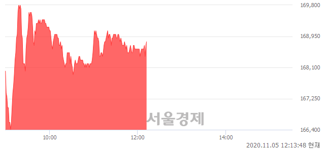 <코>천보, 3.05% 오르며 체결강도 강세 지속(127%)