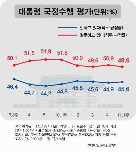 文 지지율 다시 소폭 상승…긍정 45.6% vs 부정 49.6%