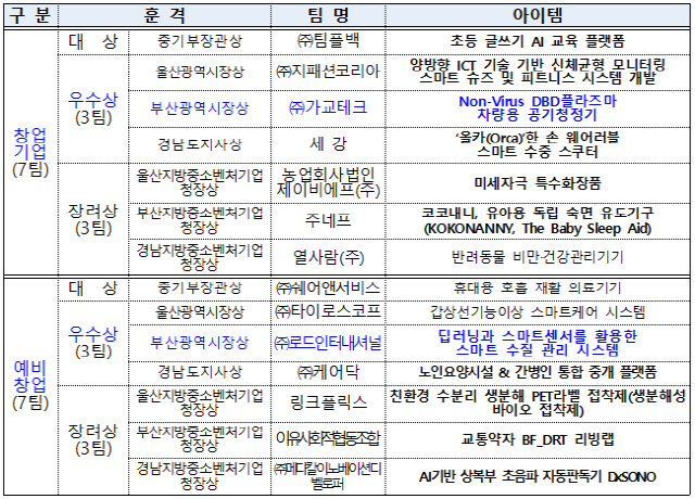 동남권 창업아이디어 경진대회 수상자 명단./사진제공=부산시