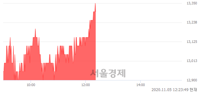 <코>제노포커스, 3.91% 오르며 체결강도 강세로 반전(104%)