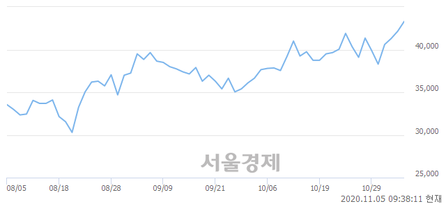 <유>휠라홀딩스, 매도잔량 1080% 급증