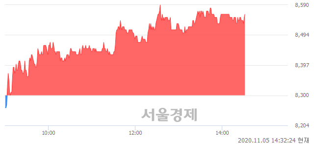 <코>YBM넷, 3.13% 오르며 체결강도 강세 지속(147%)