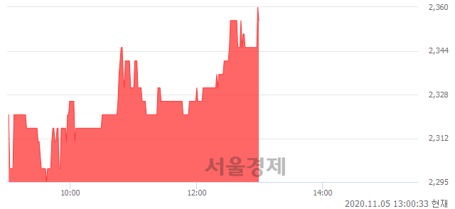 <코>체리부로, 3.29% 오르며 체결강도 강세 지속(104%)