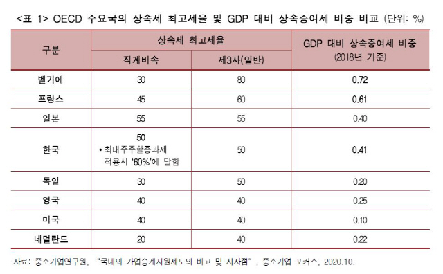 OECD 주요국 상속세 최고세율 비교/한국경제연구원