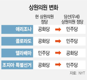 100석 중 51석 코앞…공화당 '상원' 지키나