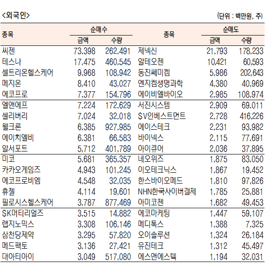 [표]코스닥 기관·외국인·개인 순매수·도 상위종목(11월 5일-최종치)