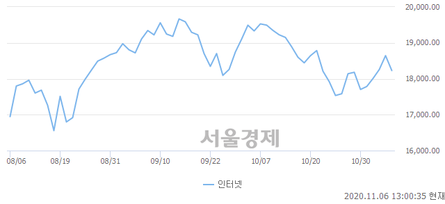 오후 1:00 현재 코스닥은 43:57으로 매수우위, 매수강세 업종은 기타 제조업(0.37%↑)