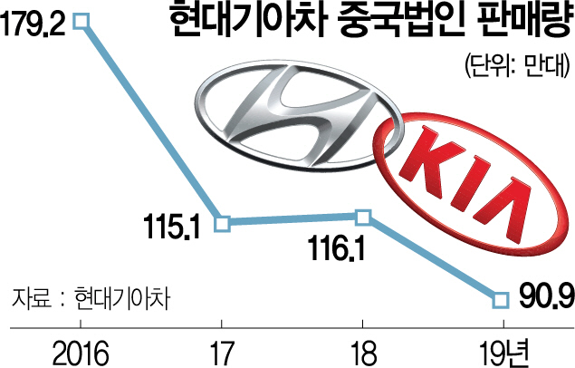 0715A14 현대기아차 중국법인 판매량