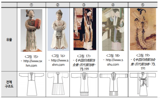 중국 명대 한푸의 유형. /이상례, 현대 중국여성의 한푸(漢服) 스타일 연구(한복문화 제22권 4호, 2019년)