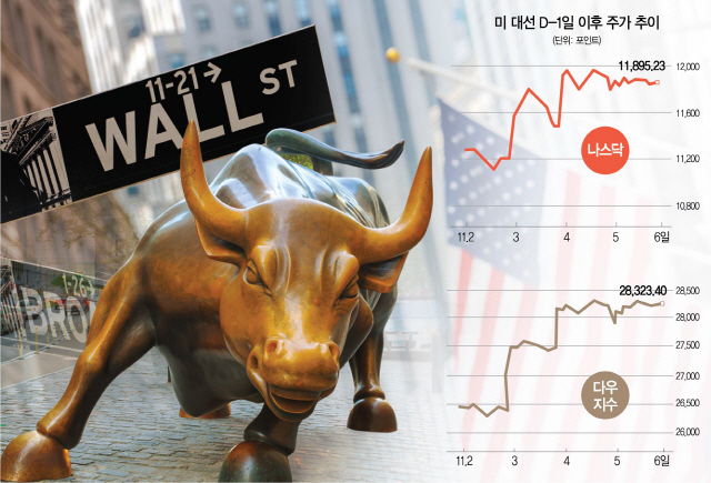 불확실성 사라진 美증시 상승 탄력…연준 역할 확대도 긍정적