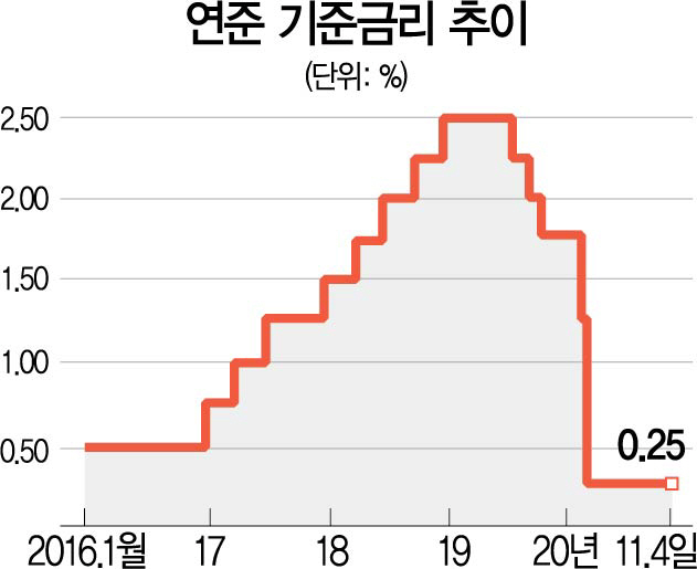 0645A57 연준 기준금리 추이