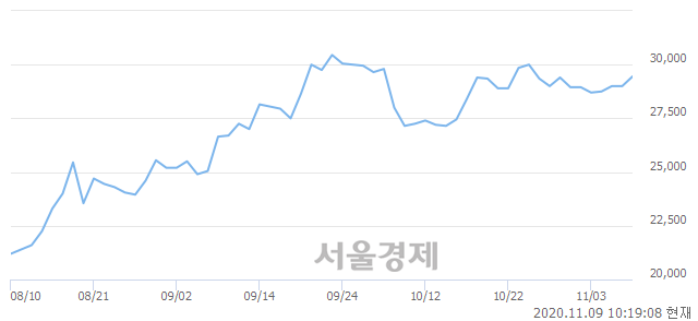 <유>동서, 3.10% 오르며 체결강도 강세 지속(456%)