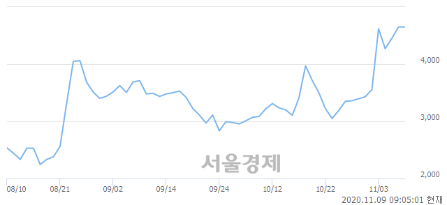 <코>켐온, 장중 신고가 돌파.. 4,815→5,050(▲235)