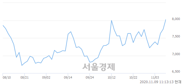 <유>애경유화, 3.10% 오르며 체결강도 강세 지속(142%)