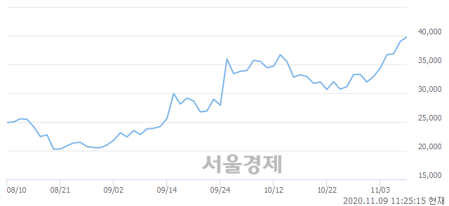 <코>노바텍, 장중 신고가 돌파.. 39,700→40,150(▲450)