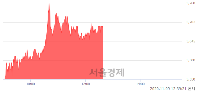 <코>줌인터넷, 3.09% 오르며 체결강도 강세 지속(132%)