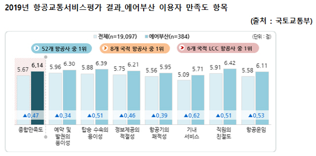 2019년 항공교통서비스평가 결과_에어부산 이용자 만족도 항목./사진제공=에어부산