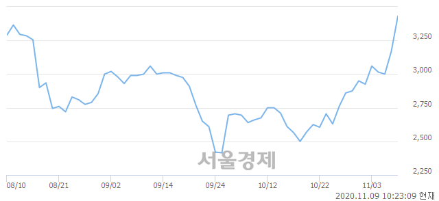 <코>드래곤플라이, 장중 신고가 돌파.. 3,955→3,995(▲40)