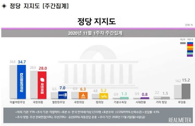 文 지지율 44.4%…'서울·부산 공천'에 정의당 지지층 대거 이탈