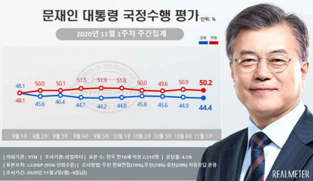 文 지지율 44.4%…'서울·부산 공천'에 정의당 지지층 대거 이탈