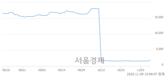 <유>대한해운, 매도잔량 643% 급증