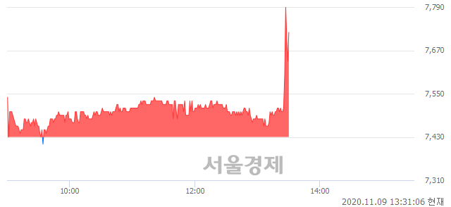 <코>코리아센터, 매수잔량 508% 급증