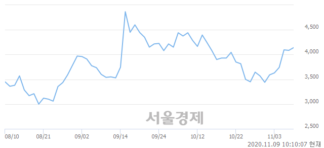 <유>국동, 매수잔량 949% 급증