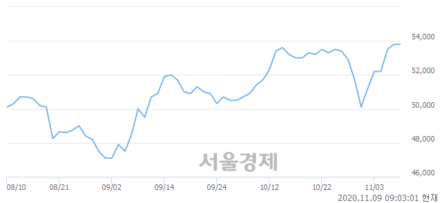 <유>삼성전자우, 장중 신고가 돌파.. 54,200→54,400(▲200)