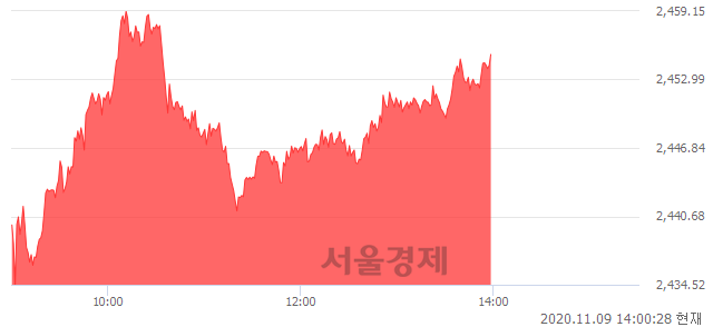 오후 2:00 현재 코스피는 53:47으로 매도우위, 매도강세 업종은 전기전자업(1.26%↑)