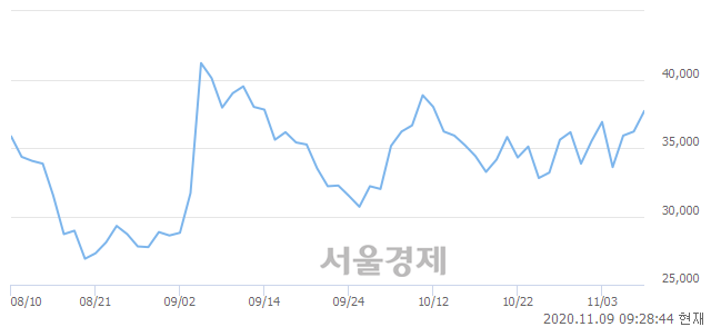 <유>현대에너지솔루션, 4.70% 오르며 체결강도 강세로 반전(104%)