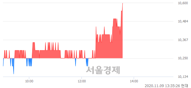 <코>미스터블루, 3.41% 오르며 체결강도 강세 지속(138%)