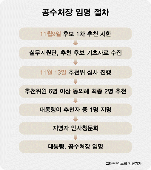초대 공수처장 추천위원별 후보 11인