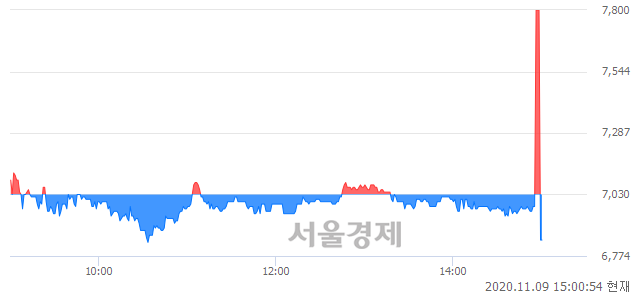 <유>비티원, 장중 신고가 돌파.. 7,790→7,800(▲10)