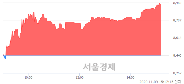 <유>키다리스튜디오, 5.92% 오르며 체결강도 강세 지속(266%)