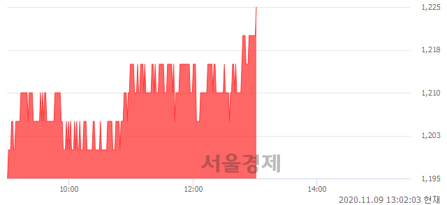 <유>대창, 3.38% 오르며 체결강도 강세 지속(114%)