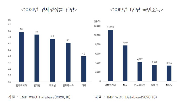 <표> 아세안 주요국가 2021년 경제성장 전망 및 2019년 국민소득/자료=무협