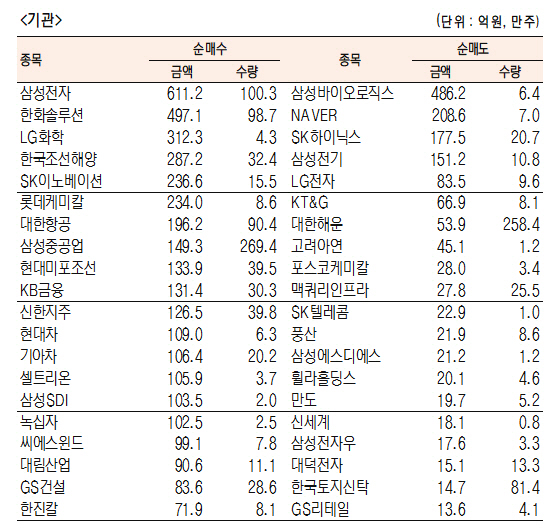 [표]유가증권 기관·외국인·개인 순매수·도 상위종목 (11월 9일)