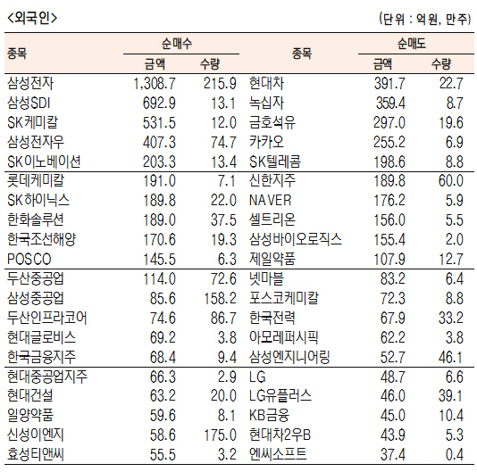 [표]유가증권 기관·외국인·개인 순매수·도 상위종목 (11월 9일)