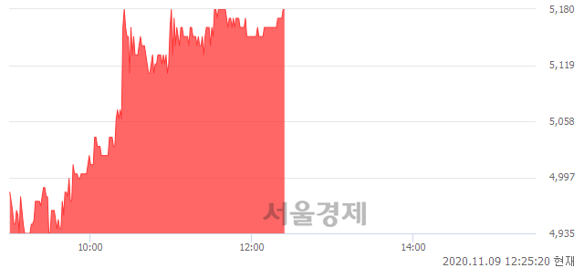 <코>엠게임, 5.28% 오르며 체결강도 강세 지속(112%)