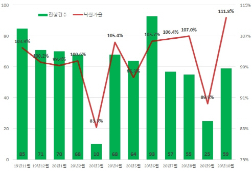 최근 1년간 서울 아파트 진행건수 및 낙찰가율 추이. /제공=지지옥션