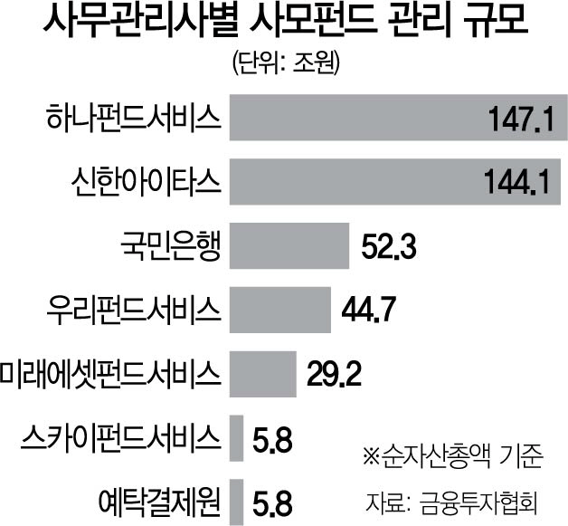 1015A23 사무관리사별 사모펀드 관리 규모