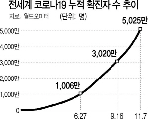 전세계 코로나 확진자 누적 5,000만명…'상황 계속 나빠질 것'