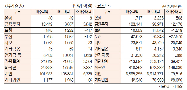 [표]유가증권·코스닥 투자주체별 매매동향 (11월 9일-최종치)