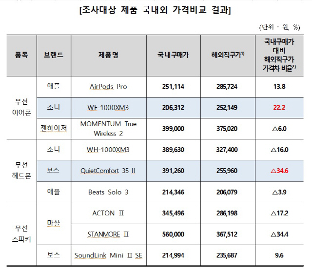 /자료=한국소비자원