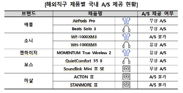 /자료=한국소비자원