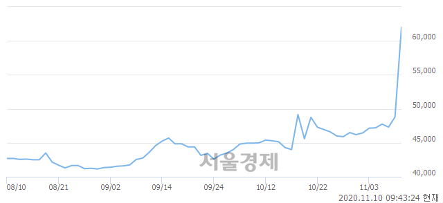 <유>KPX홀딩스, 전일 대비 28.07% 상승.. 일일회전율은 7.36% 기록