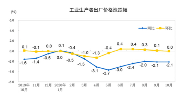 중국 월별 PPI 추이. 파란색이 전년동월 대비, 노란색은 전월 대비 추이다. /중국 국가통계국 홈페이지 캡처