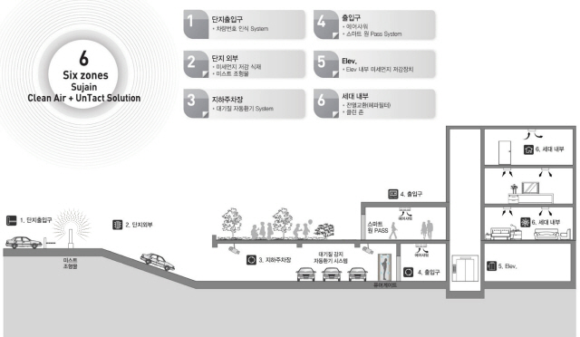 한양의 ‘수자인스마트홈1.0’ 솔루션/그래픽 제공=한양