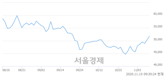 <코>녹십자랩셀, 6.15% 오르며 체결강도 강세 지속(170%)