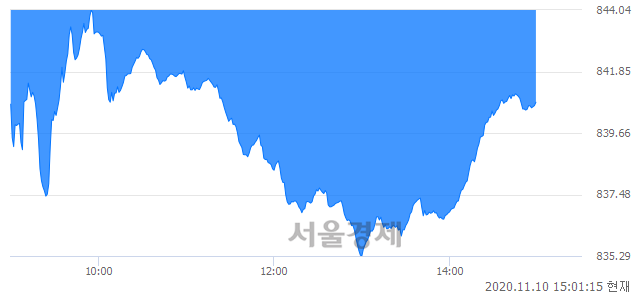 오후 3:00 현재 코스닥은 48:52으로 매수우위, 매수강세 업종은 정보기기업(2.11%↓)